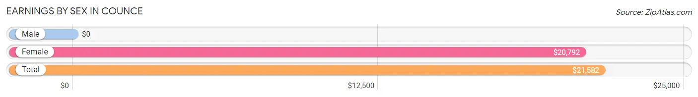 Earnings by Sex in Counce