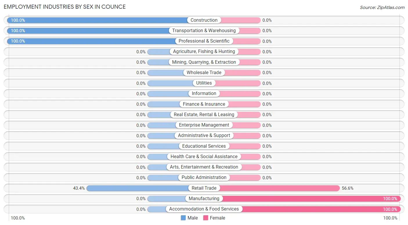 Employment Industries by Sex in Counce