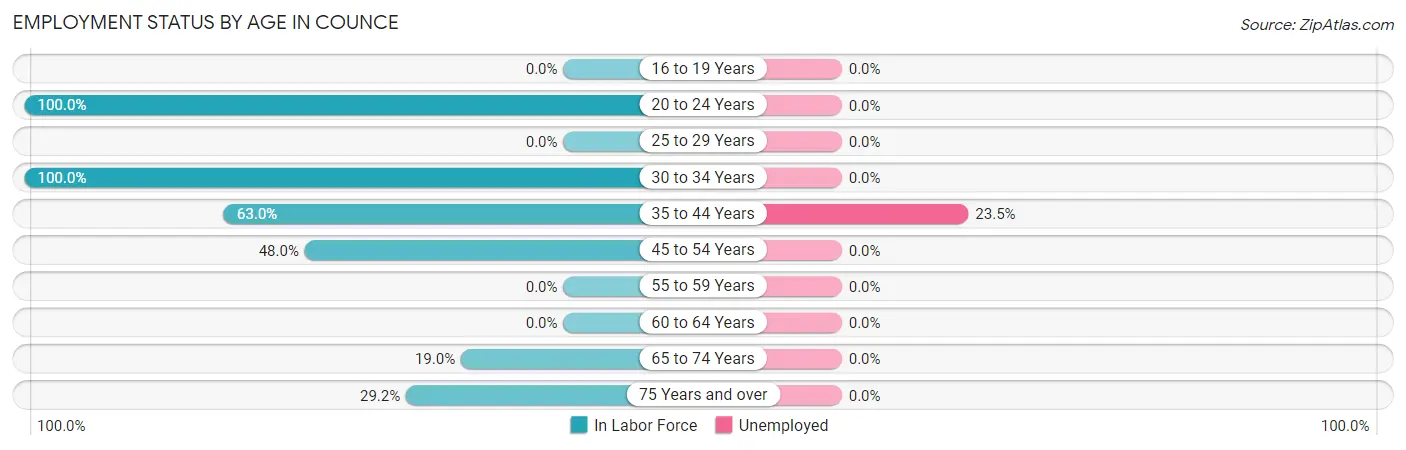 Employment Status by Age in Counce