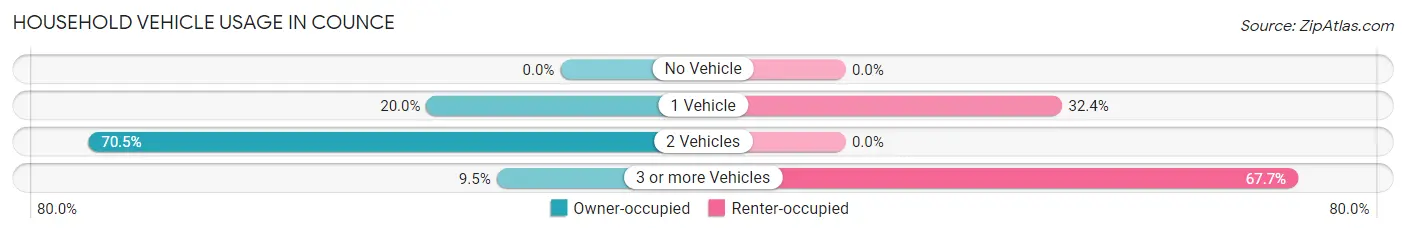Household Vehicle Usage in Counce