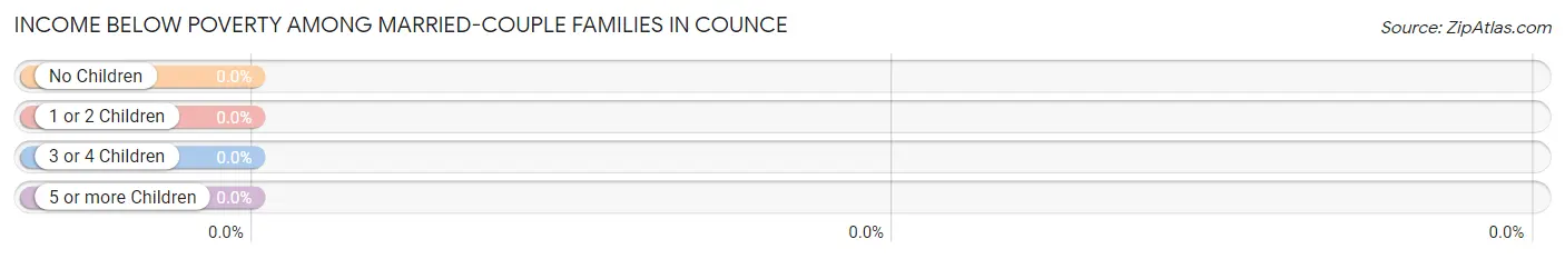 Income Below Poverty Among Married-Couple Families in Counce