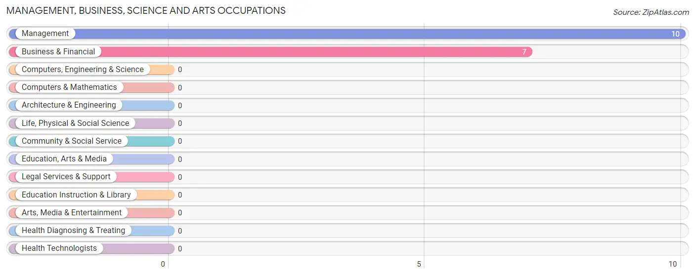 Management, Business, Science and Arts Occupations in Counce