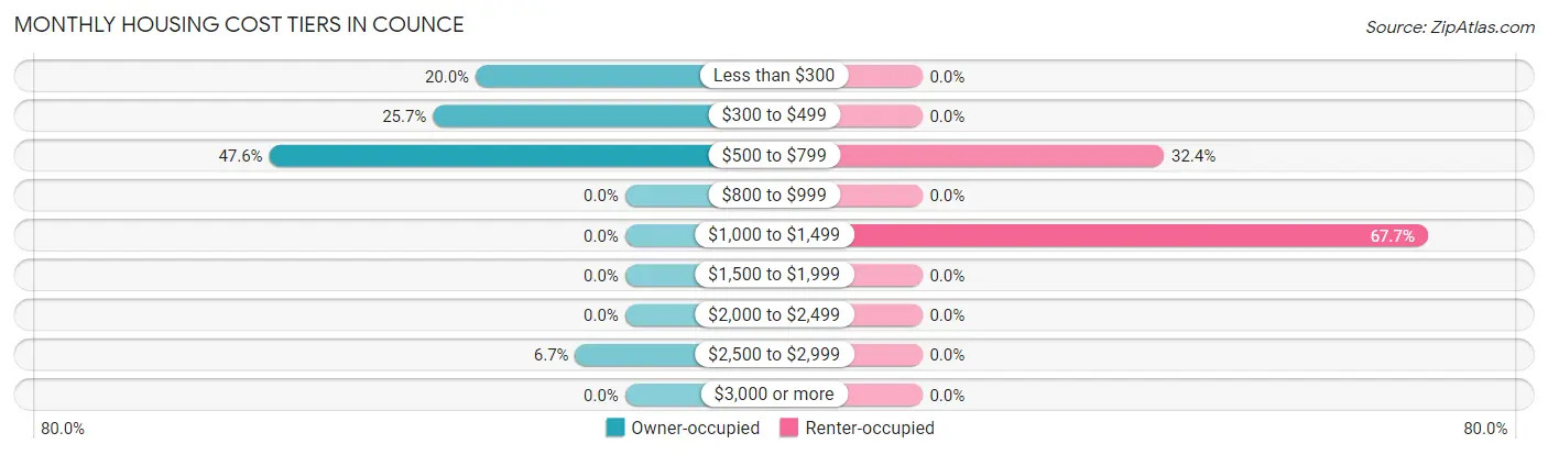 Monthly Housing Cost Tiers in Counce