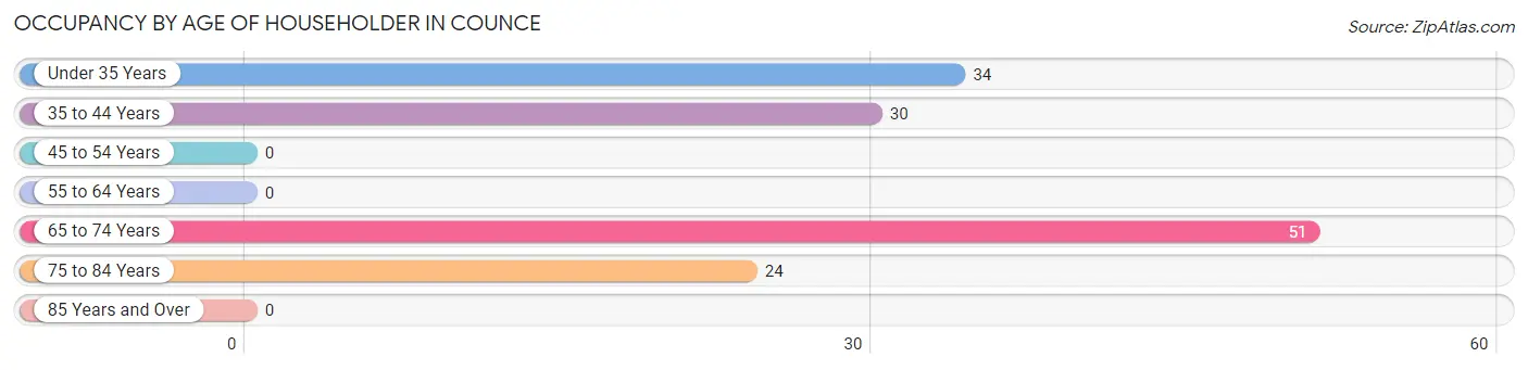 Occupancy by Age of Householder in Counce