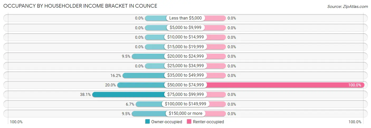 Occupancy by Householder Income Bracket in Counce