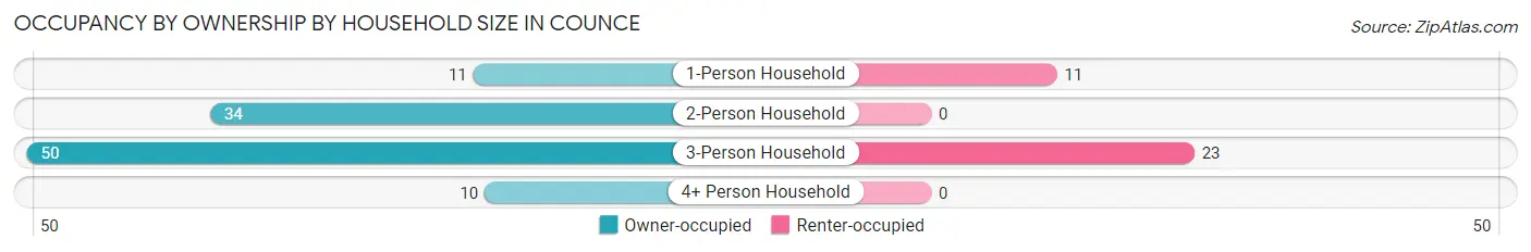 Occupancy by Ownership by Household Size in Counce