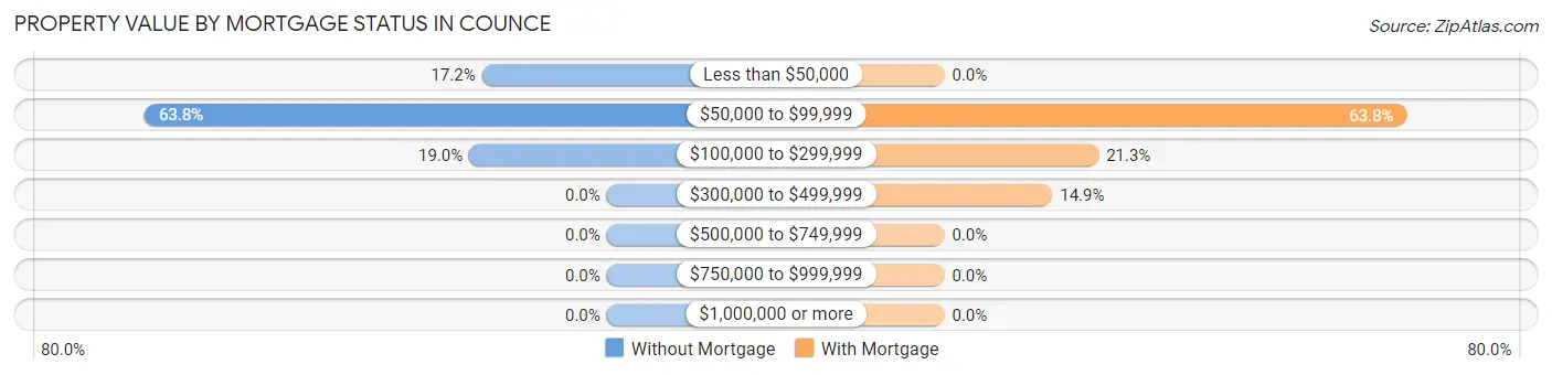 Property Value by Mortgage Status in Counce
