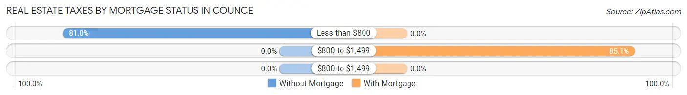 Real Estate Taxes by Mortgage Status in Counce