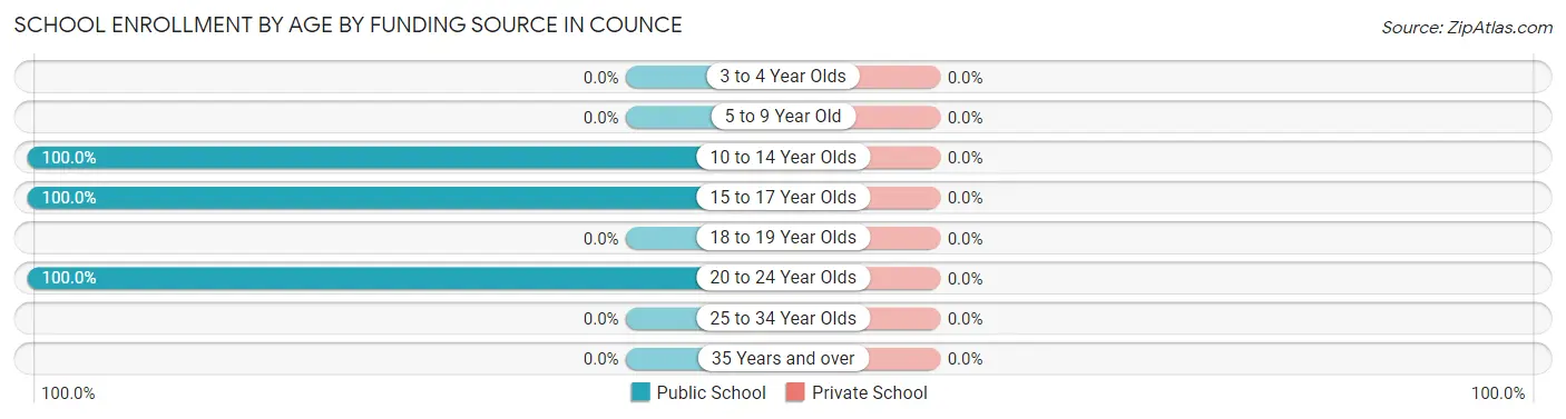 School Enrollment by Age by Funding Source in Counce