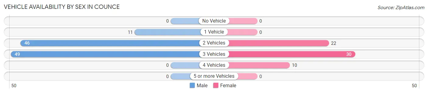 Vehicle Availability by Sex in Counce