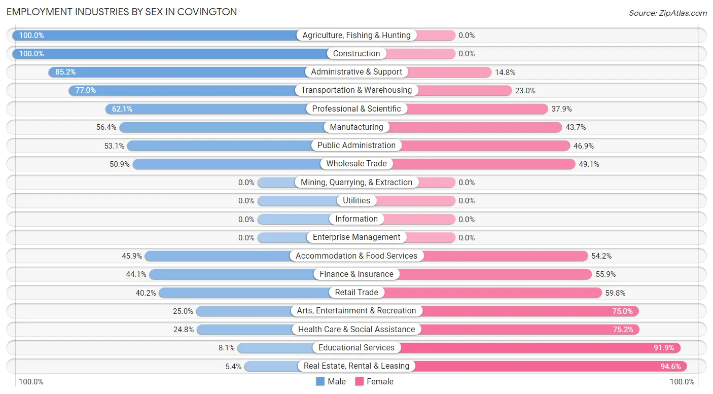 Employment Industries by Sex in Covington