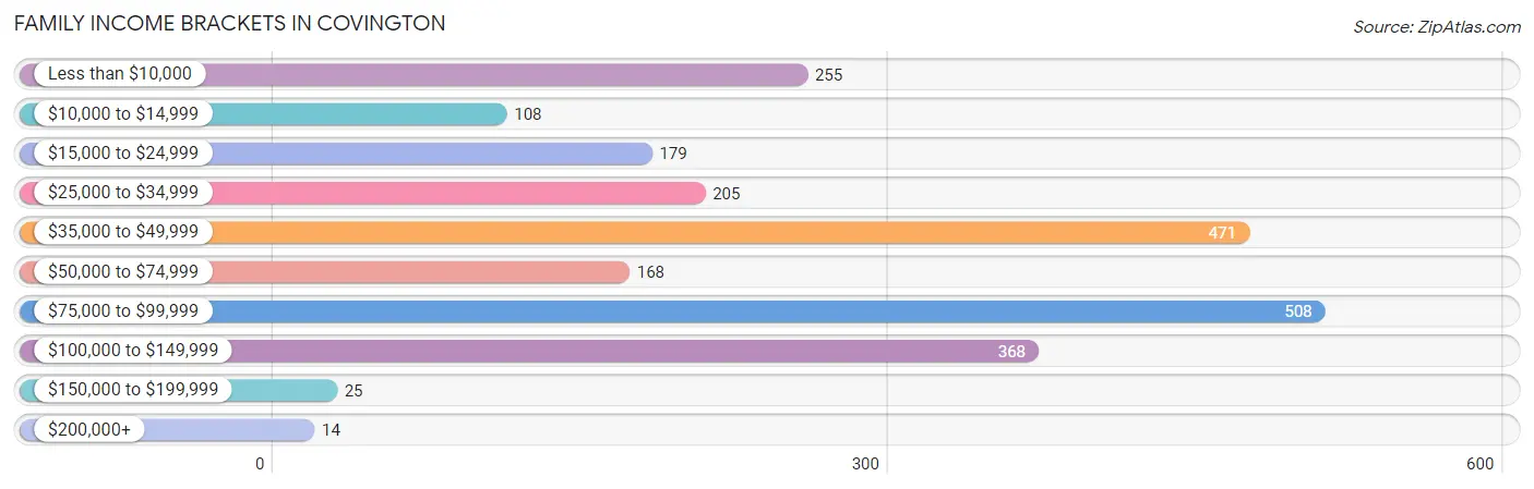 Family Income Brackets in Covington