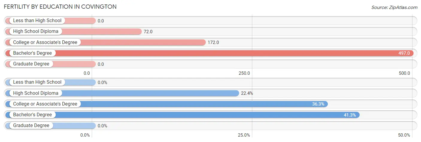 Female Fertility by Education Attainment in Covington