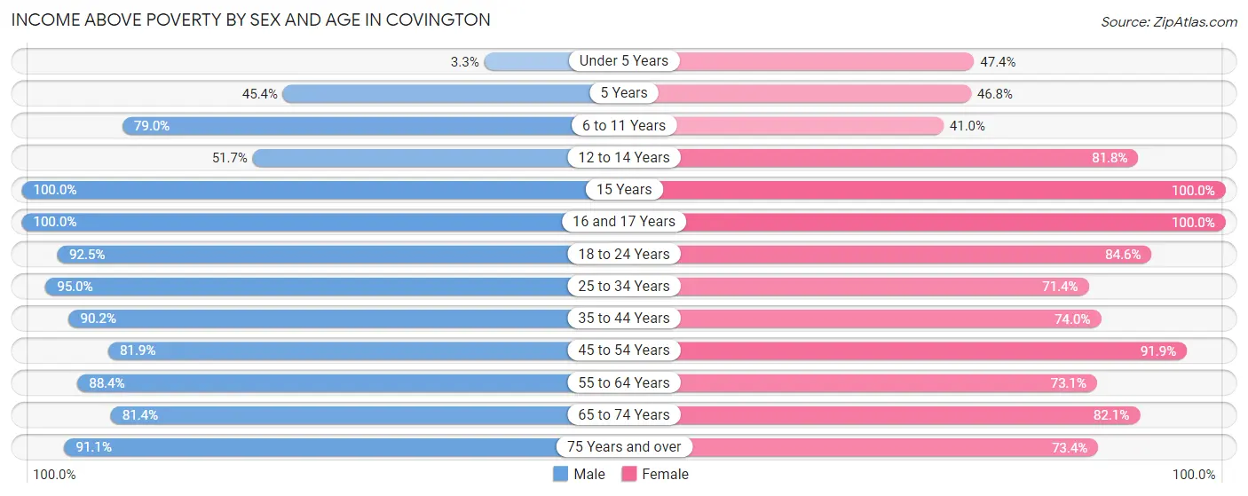 Income Above Poverty by Sex and Age in Covington