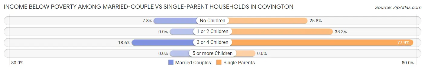 Income Below Poverty Among Married-Couple vs Single-Parent Households in Covington