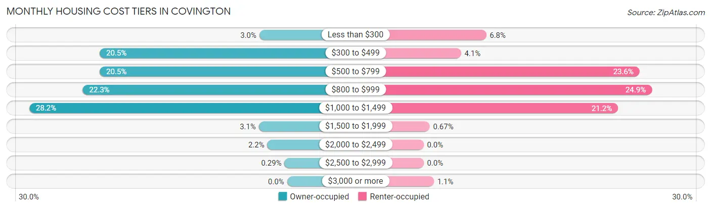 Monthly Housing Cost Tiers in Covington