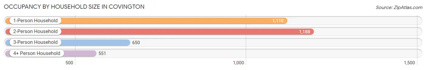 Occupancy by Household Size in Covington