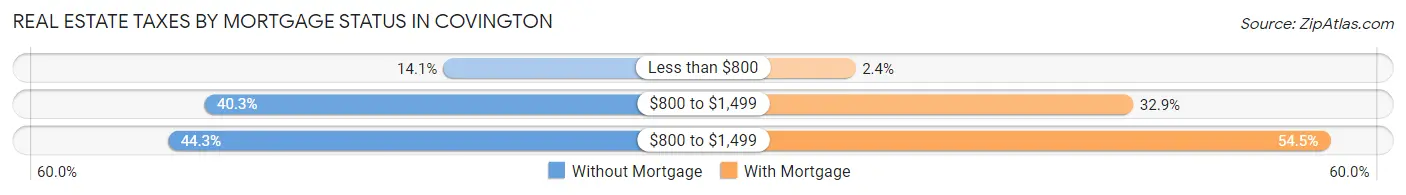 Real Estate Taxes by Mortgage Status in Covington