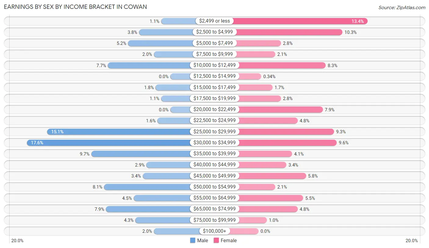 Earnings by Sex by Income Bracket in Cowan