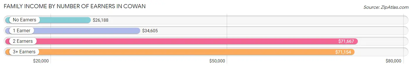 Family Income by Number of Earners in Cowan