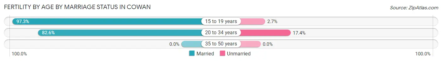 Female Fertility by Age by Marriage Status in Cowan