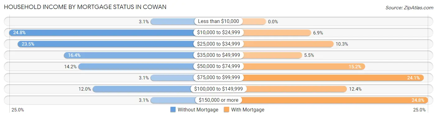 Household Income by Mortgage Status in Cowan