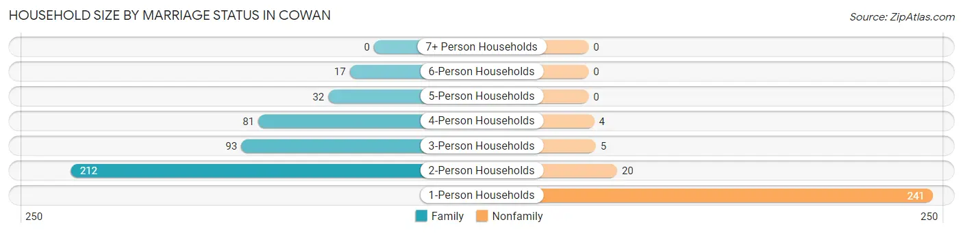 Household Size by Marriage Status in Cowan