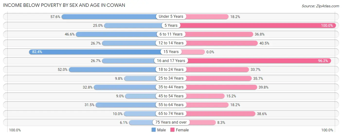 Income Below Poverty by Sex and Age in Cowan