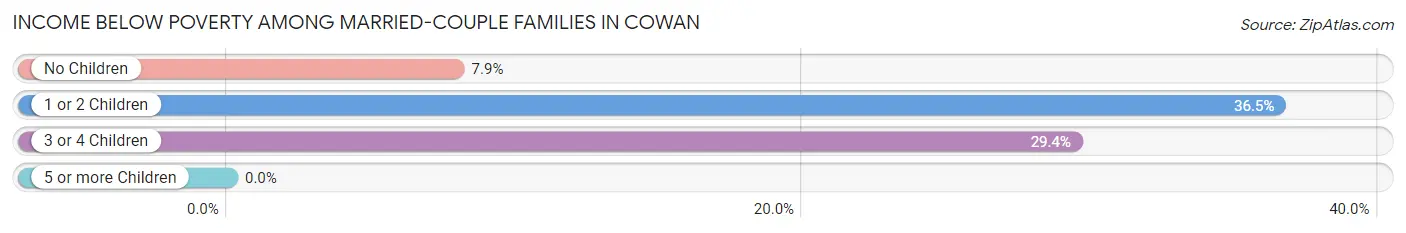 Income Below Poverty Among Married-Couple Families in Cowan