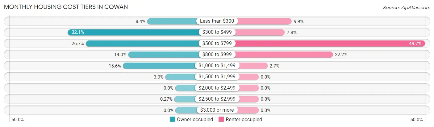 Monthly Housing Cost Tiers in Cowan