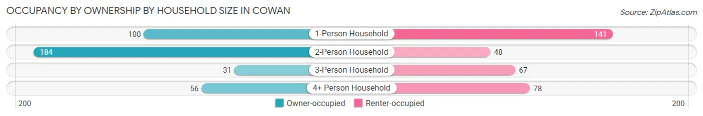 Occupancy by Ownership by Household Size in Cowan