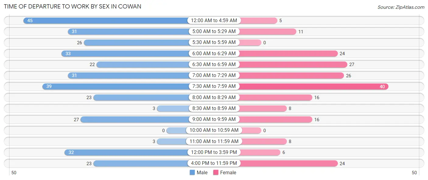 Time of Departure to Work by Sex in Cowan