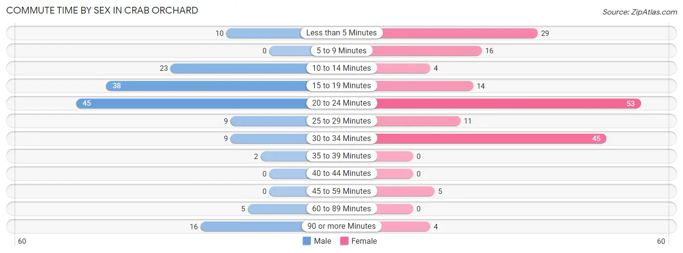 Commute Time by Sex in Crab Orchard