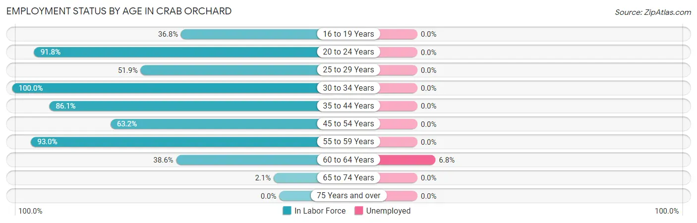 Employment Status by Age in Crab Orchard