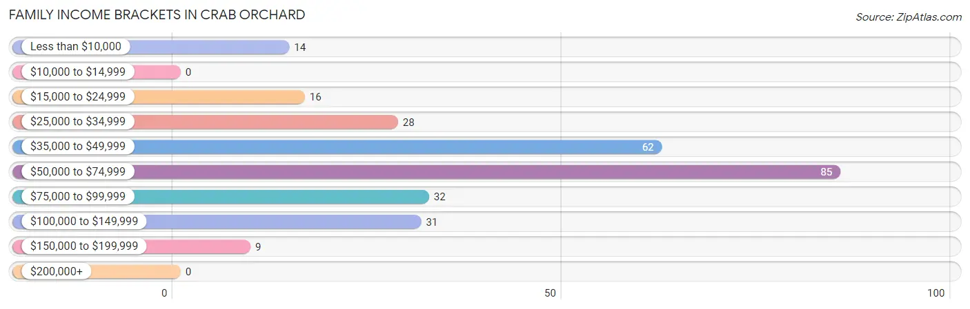 Family Income Brackets in Crab Orchard