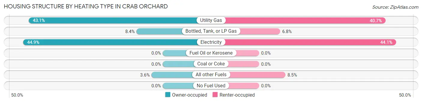 Housing Structure by Heating Type in Crab Orchard