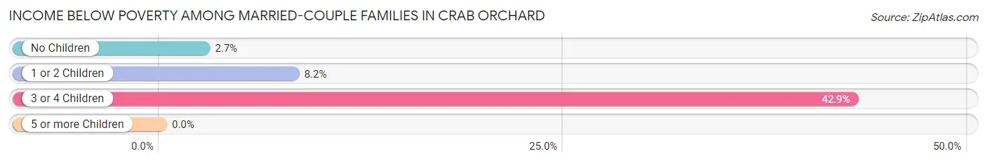 Income Below Poverty Among Married-Couple Families in Crab Orchard