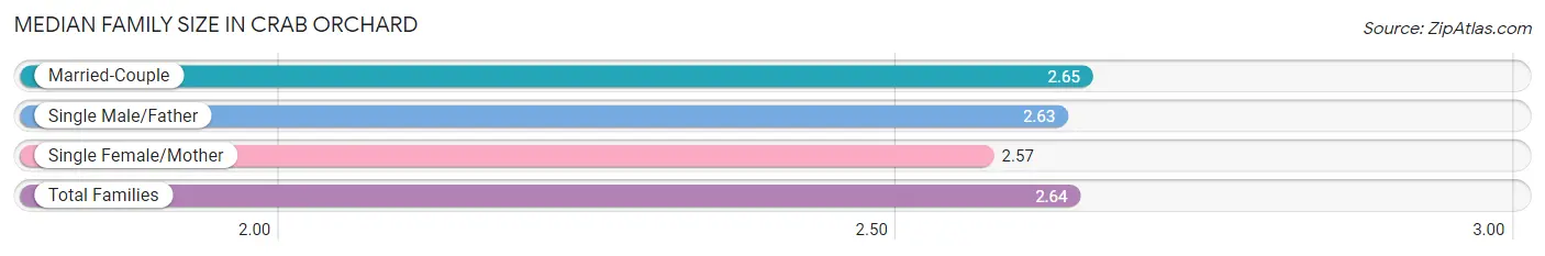 Median Family Size in Crab Orchard