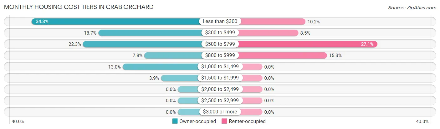 Monthly Housing Cost Tiers in Crab Orchard