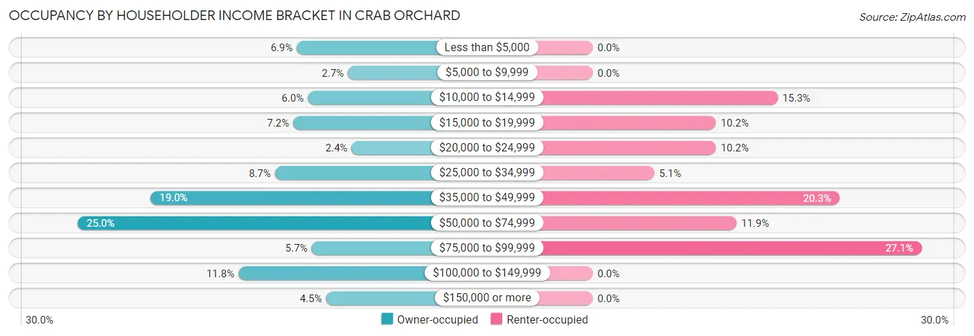 Occupancy by Householder Income Bracket in Crab Orchard