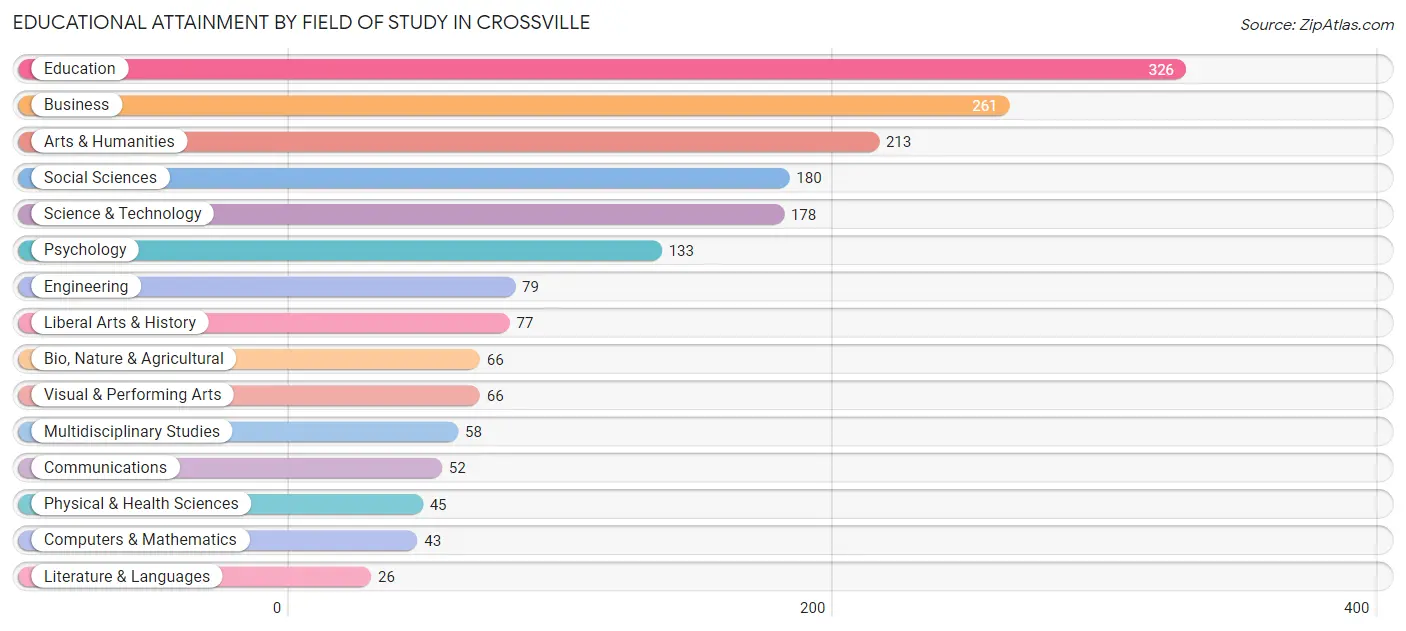 Educational Attainment by Field of Study in Crossville