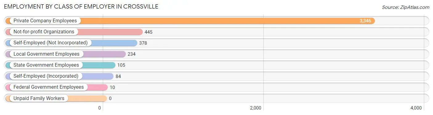 Employment by Class of Employer in Crossville