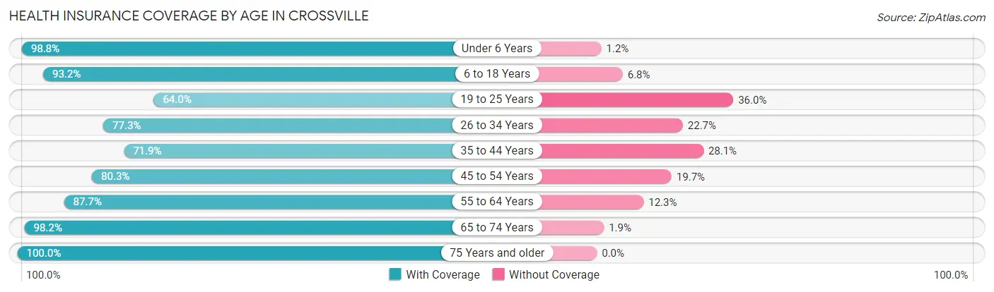 Health Insurance Coverage by Age in Crossville