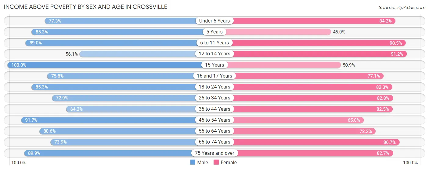 Income Above Poverty by Sex and Age in Crossville
