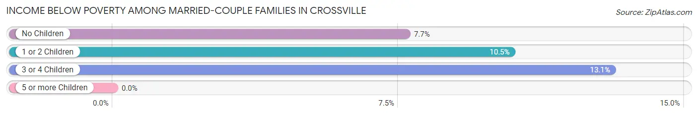 Income Below Poverty Among Married-Couple Families in Crossville