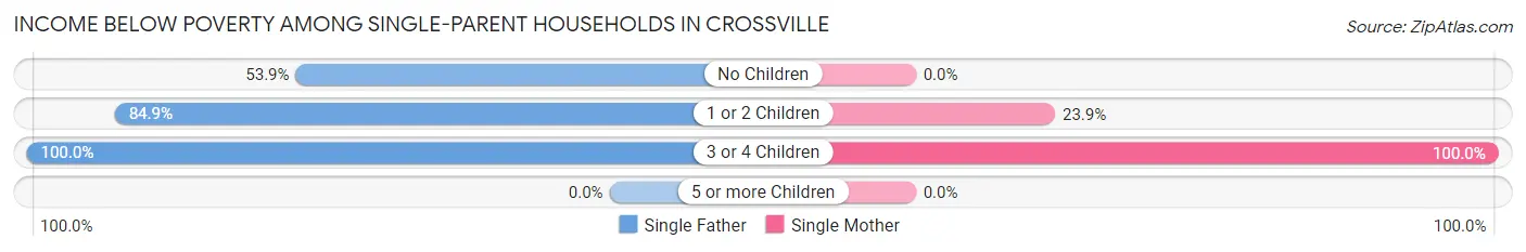 Income Below Poverty Among Single-Parent Households in Crossville