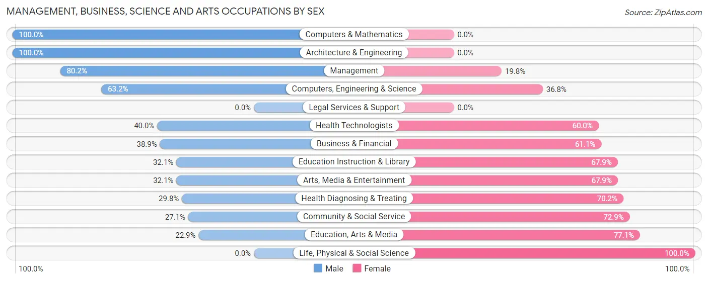 Management, Business, Science and Arts Occupations by Sex in Crossville