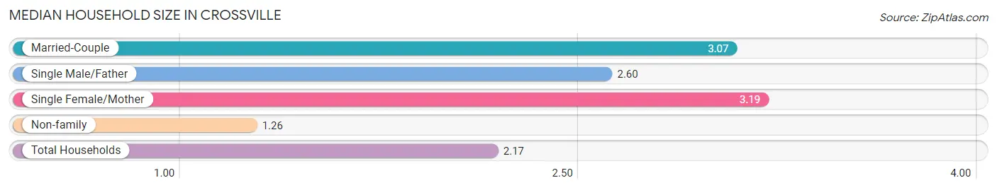 Median Household Size in Crossville