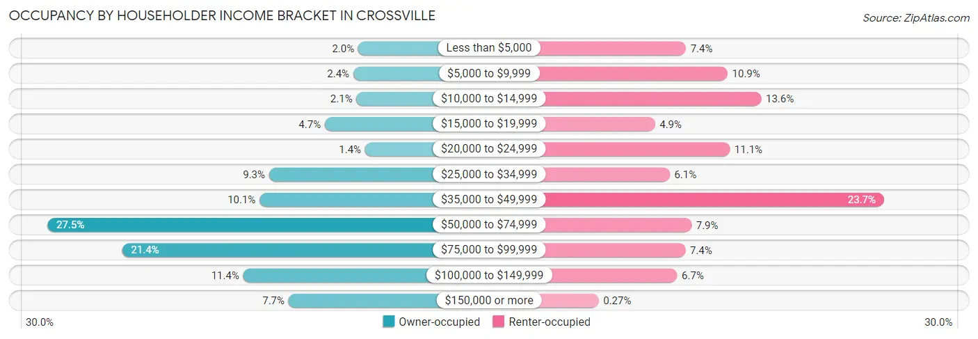 Occupancy by Householder Income Bracket in Crossville