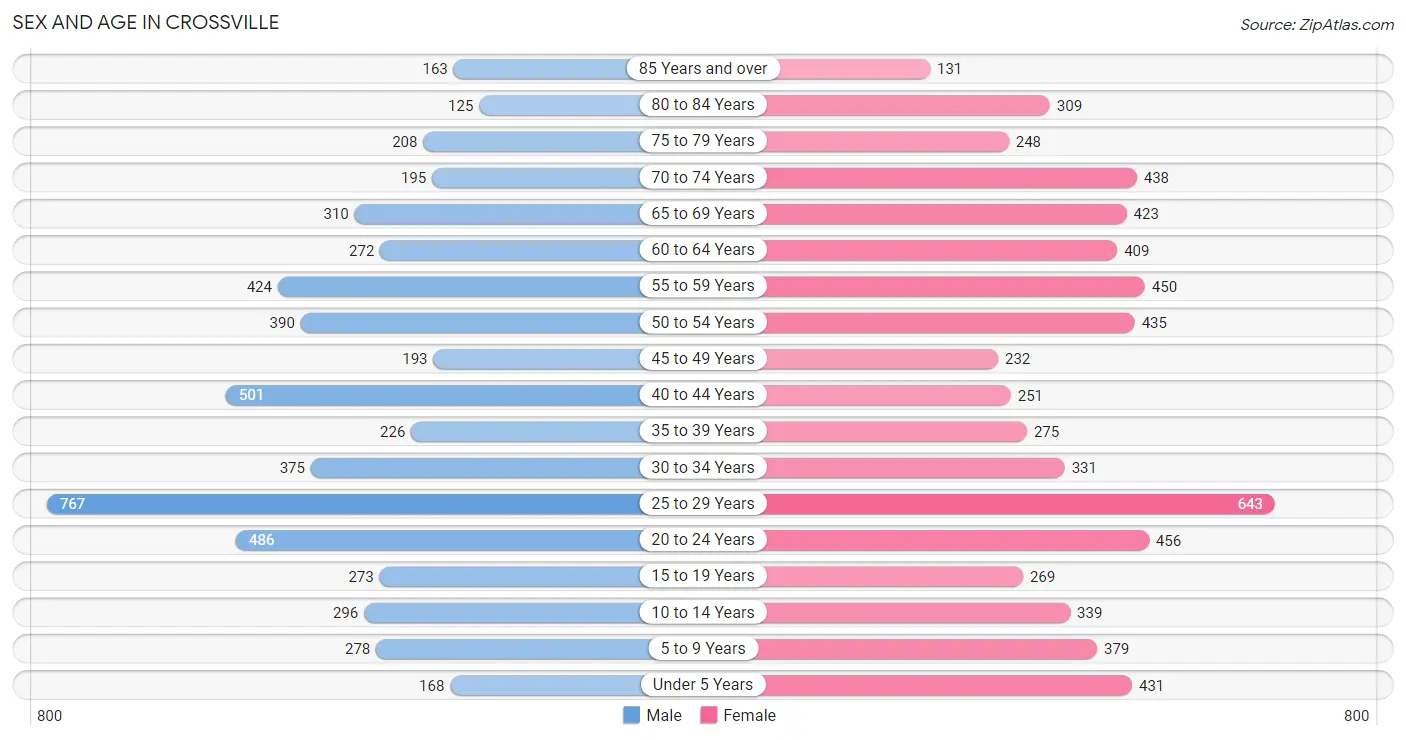 Sex and Age in Crossville